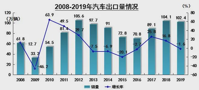 2025车辆出口预测，2025年车辆出口趋势预测