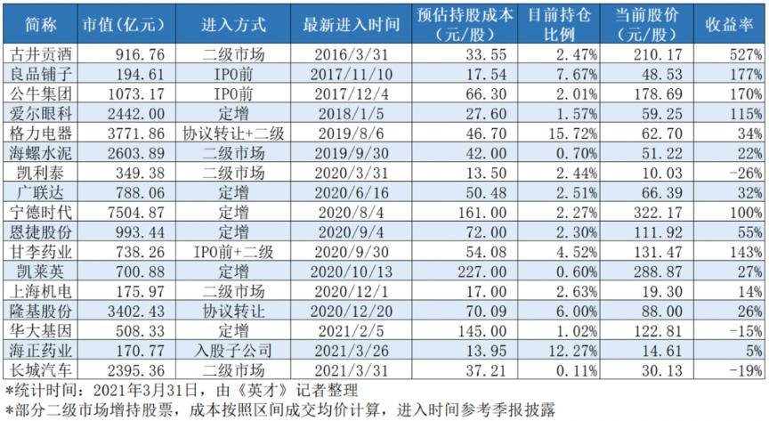 高瓴最新持仓a股，高瓴最新持仓A股曝光