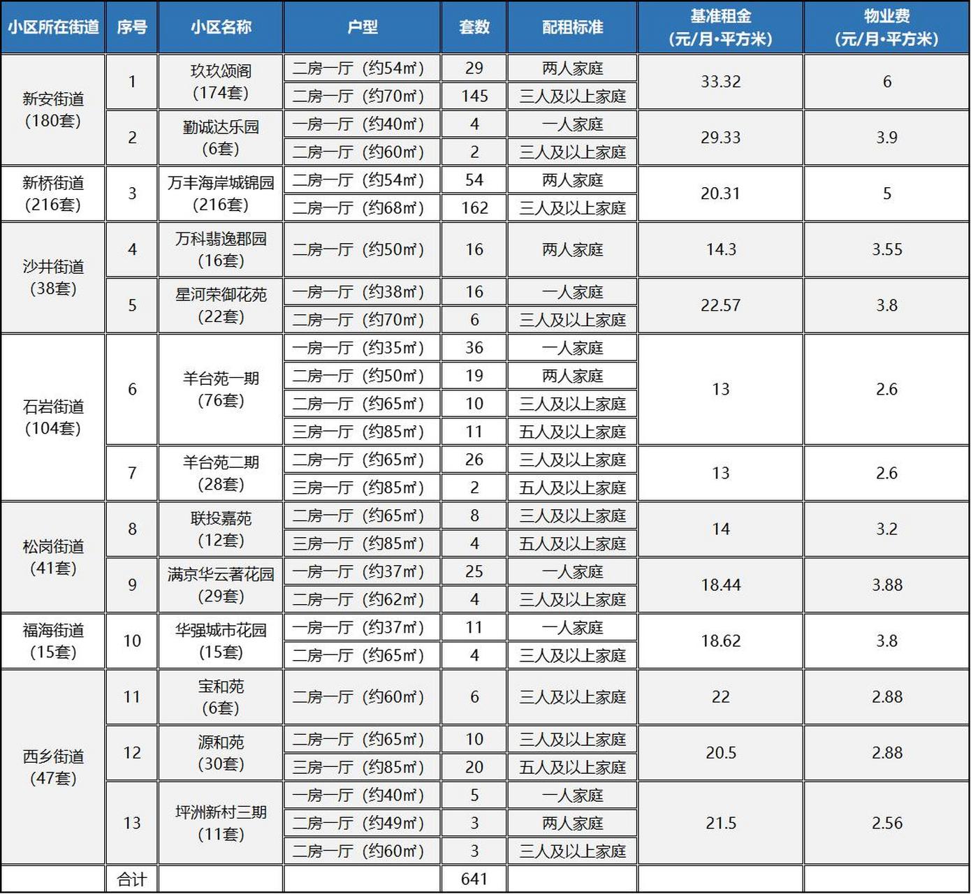 深圳公租房 最新信息，深圳公租房最新信息汇总