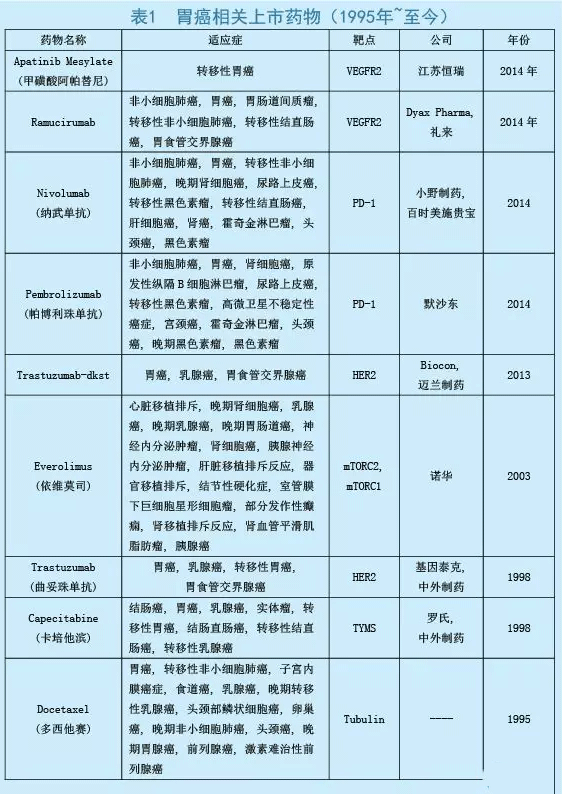 最新治疗胃癌进展与信息概述，胃癌最新治疗进展与信息概述