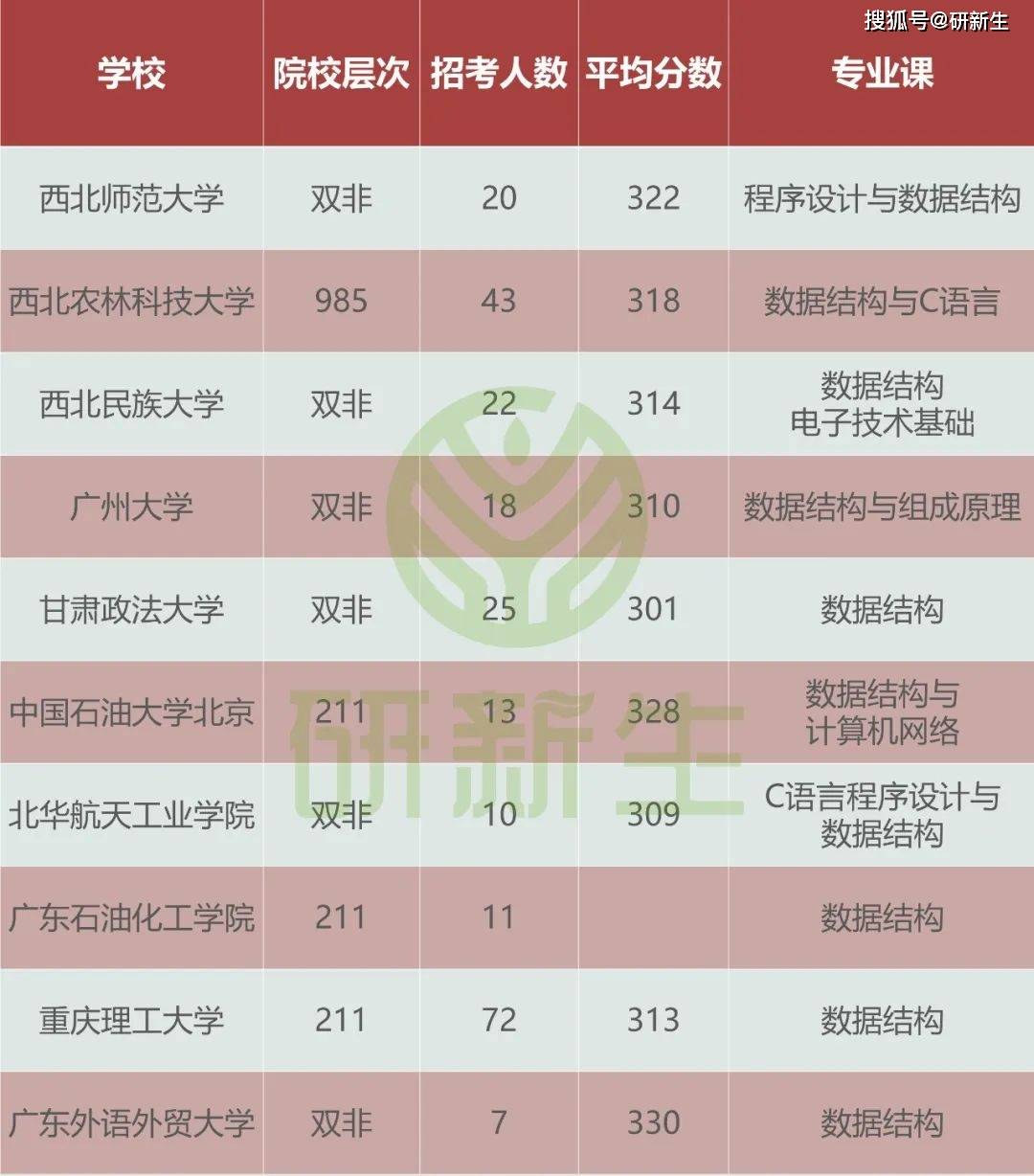 2025只考数据结构的学校，2025年专注于数据结构考核的学校