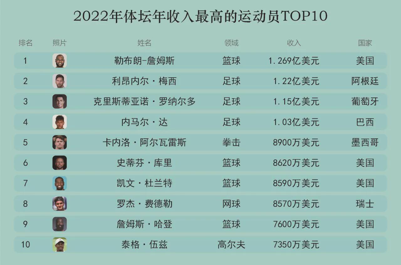 体育界收入排行最新，体育界收入排行大揭秘，最新排行榜单揭晓！