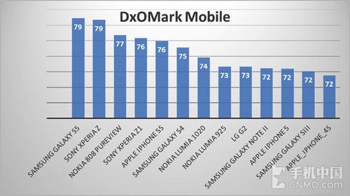 最新手机拍照评分DXOMARK排行解析，DXOMARK最新手机拍照评分排行深度解析