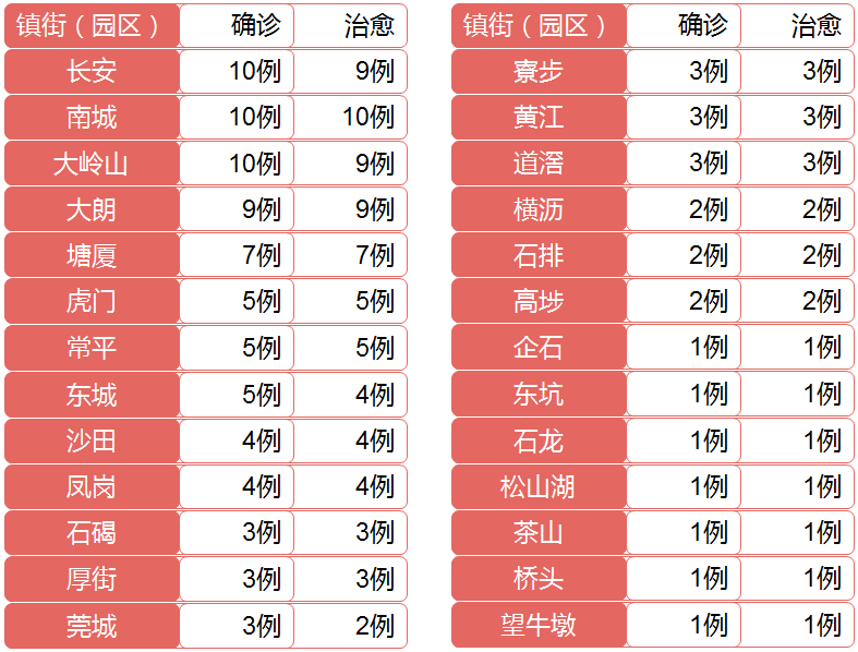 东莞疫情最新通报，东莞疫情最新情况通报，最新动态与防控措施更新