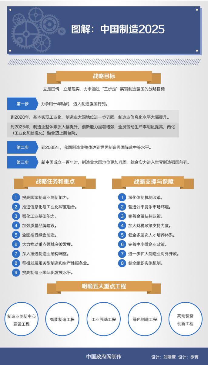 制造2025政策文件，制造强国战略蓝图，解读中国制造2025政策文件