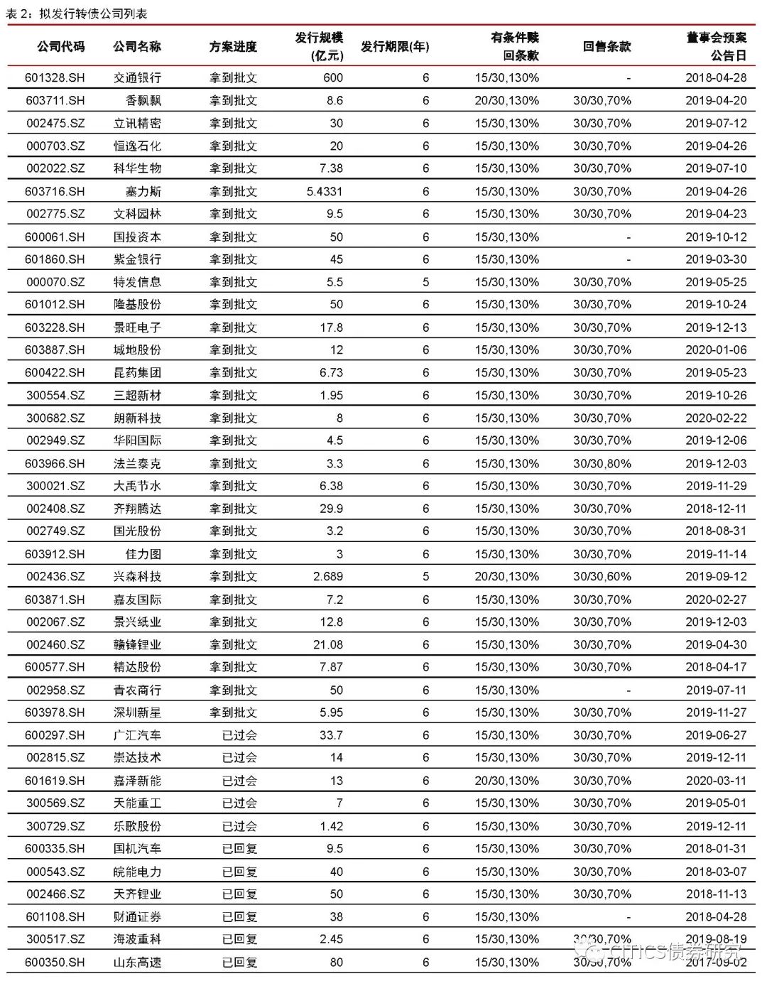 可转债配售最新信息深度解析，可转债配售最新信息全面解读