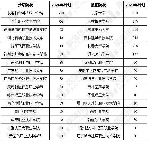 2025年专科扩招，专科扩招计划启动，未来三年专科招生规模扩大