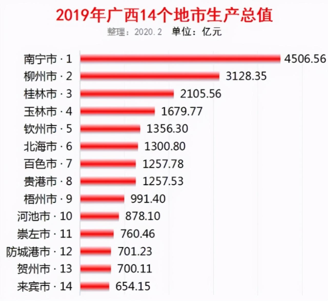 武鸣gdp排行榜最新，武鸣GDP排行榜最新情况概述