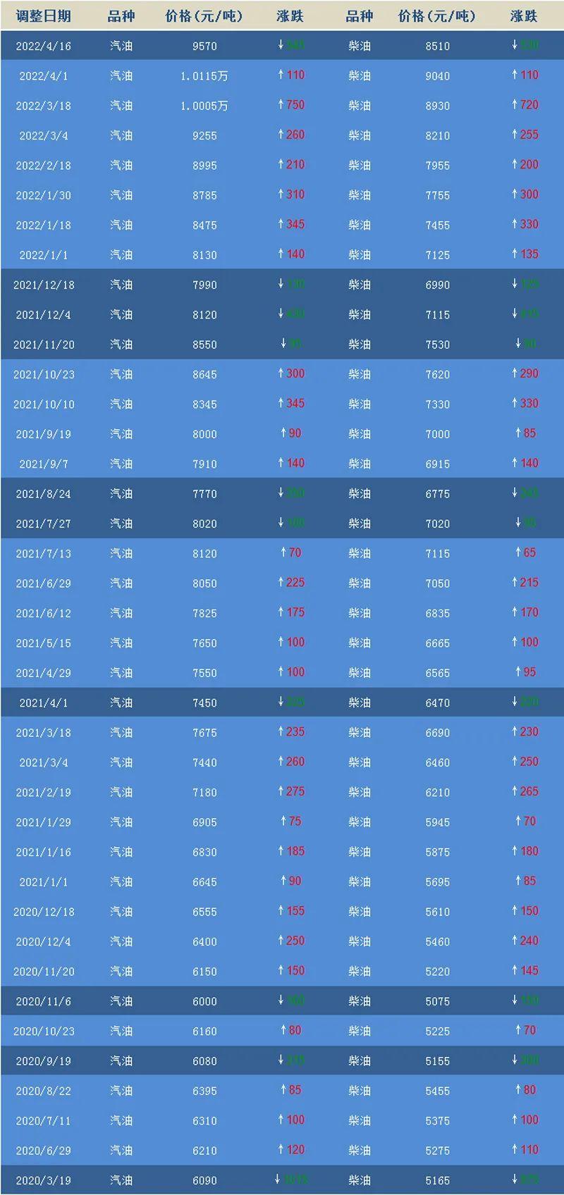 汽油价格调整最新预测，未来走势及影响因素分析，汽油价格最新预测与未来走势分析，影响因素探讨