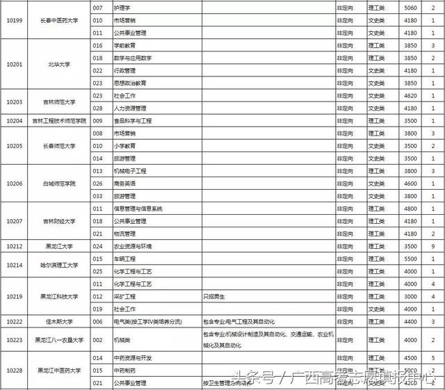 广西单招梯队表2025，广西单招梯队表 2025年概览