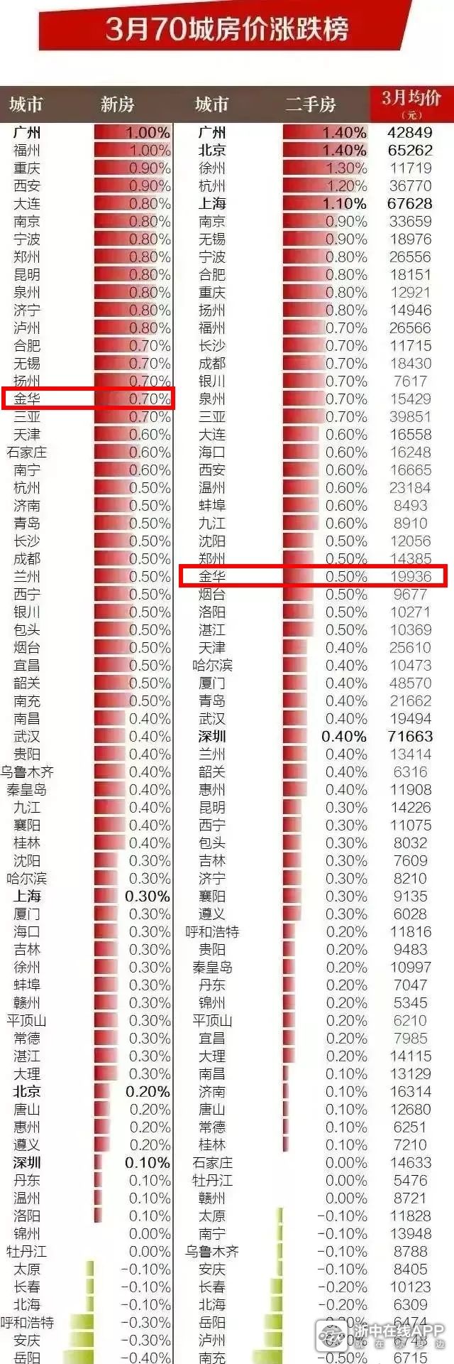 金华楼市排行图最新，金华楼市最新排行图概览