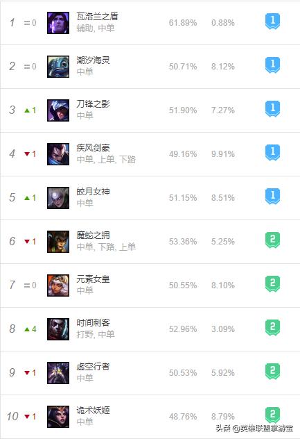 外服lol英雄排行最新，外服LOL英雄排行最新榜单揭晓