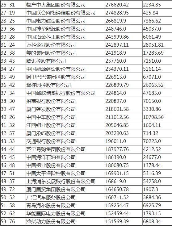 最新500强企业排行榜，全球最新500强企业排行榜揭晓