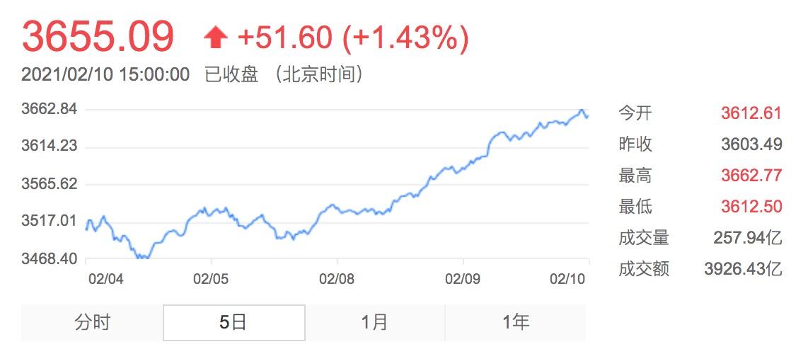 春节假期后首日9只新基金连发 年内新成立基金超百只