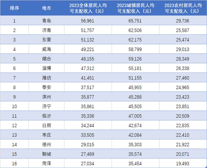 青岛人收入排行榜最新，青岛人收入排行榜最新公布