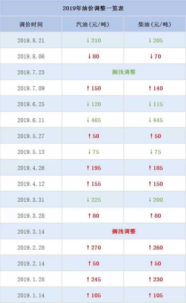 淮安油价最新信息，淮安油价更新信息汇总