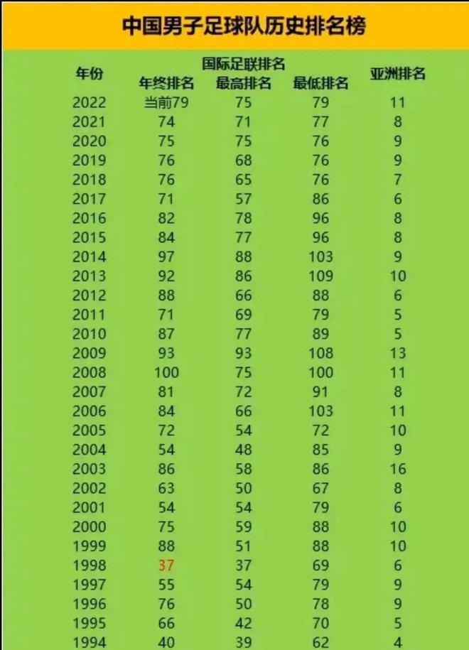 国足世界名次排行表最新，国足最新世界排名榜单公布