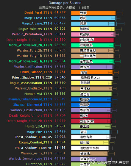 Wow6.2版本DPS最新排行及职业分析，Wow6.2版本DPS排行与职业深度解析