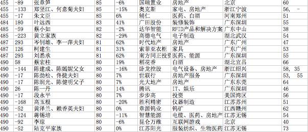 晋城首富排行表最新，晋城首富最新排行榜单