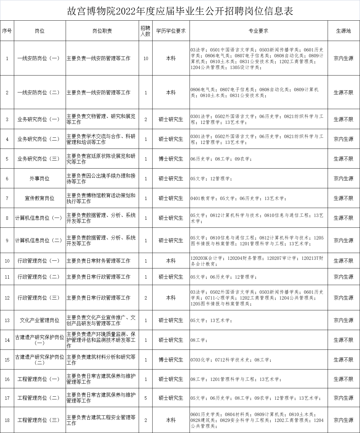 故宫招聘信息最新，故宫最新招聘启事