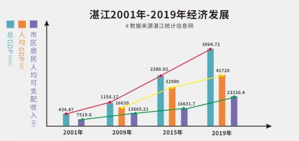 湛江2025规划gdp，湛江2025规划GDP展望