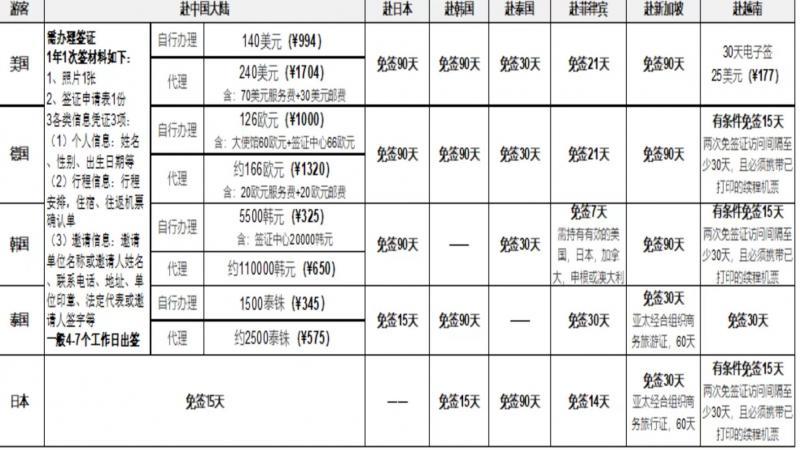 最新旅游签证，最新旅游签证政策及解读