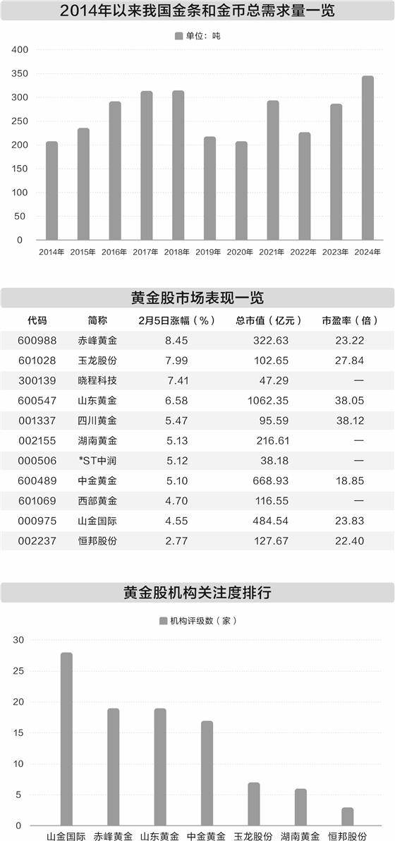 上海黄金板块最新信息，上海黄金板块最新动态报道