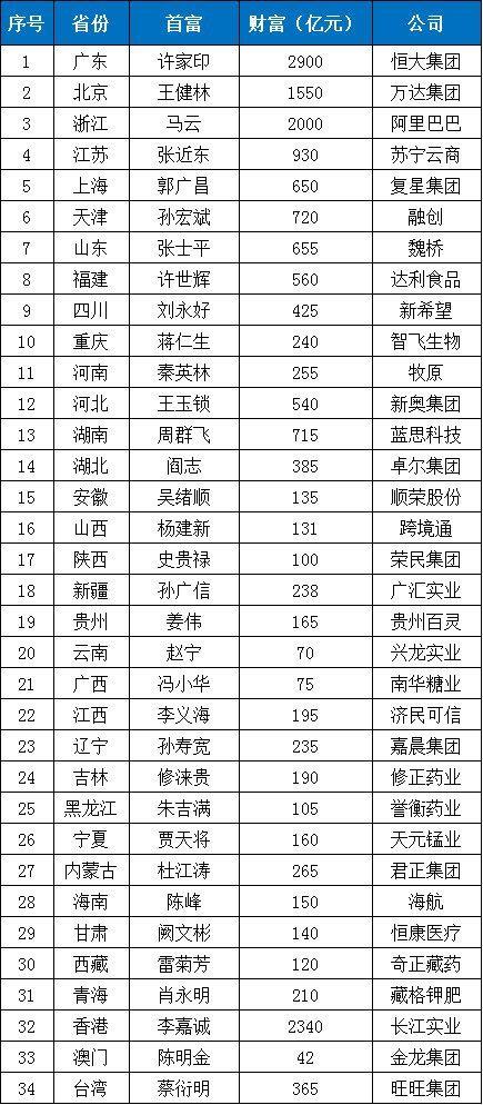 最新江苏各市首富排行，江苏各市首富最新排行榜单揭晓