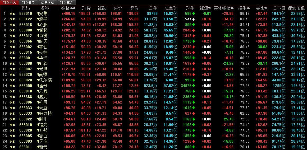 科创板股票最新，科创板股票最新动态