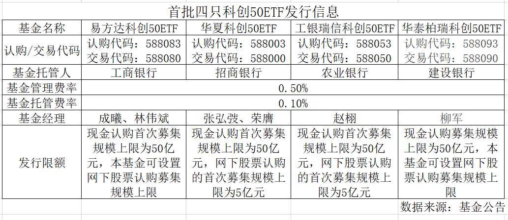 4家科创50ETF最新净值，科创50ETF四家机构最新净值报告