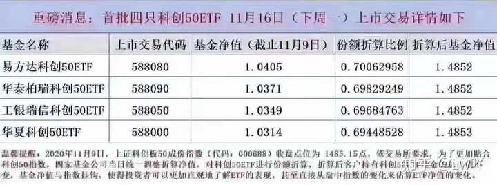 4家科创50ETF最新净值，科创50ETF四家机构最新净值报告