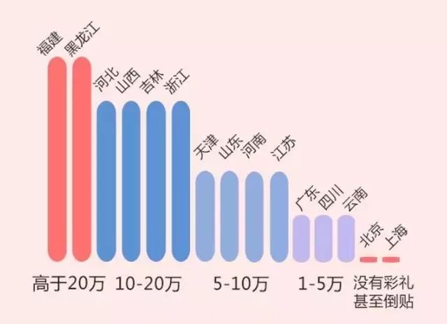 新乡地区彩礼排行表最新，新乡地区彩礼排行表最新公布