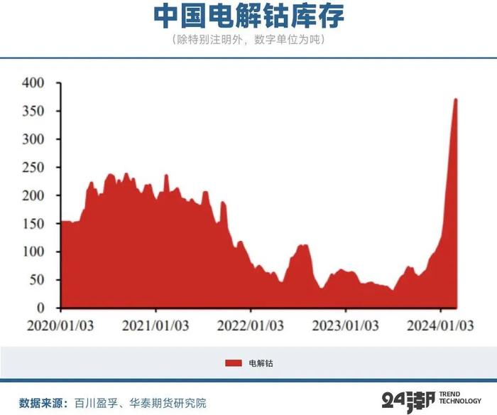 今日最新钴价，今日钴价最新动态