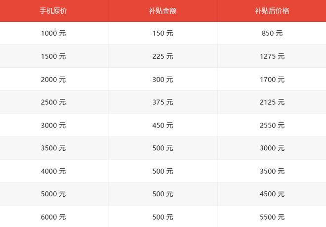 国补政策2025最新消息出炉：买手机、平板也能享补贴购新按售价15%给予补贴力度直接拉满