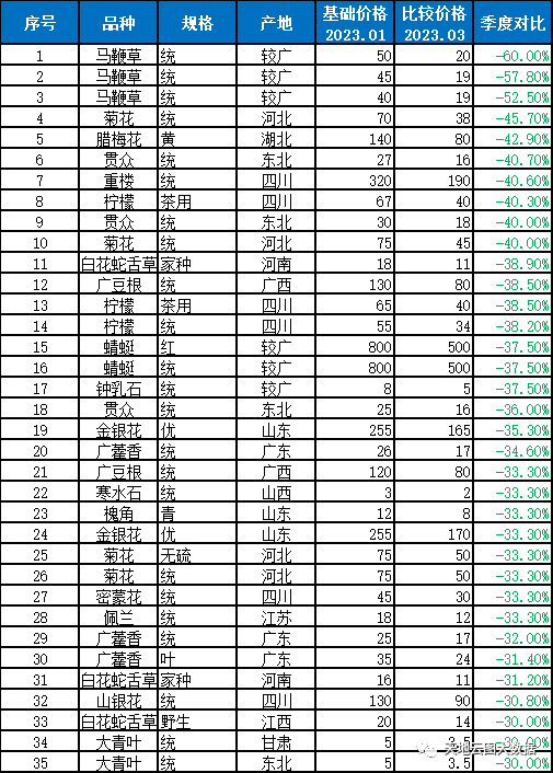 2025年中药材烂市的品种，2025年中药材市场预测，哪些品种将面临烂市风险