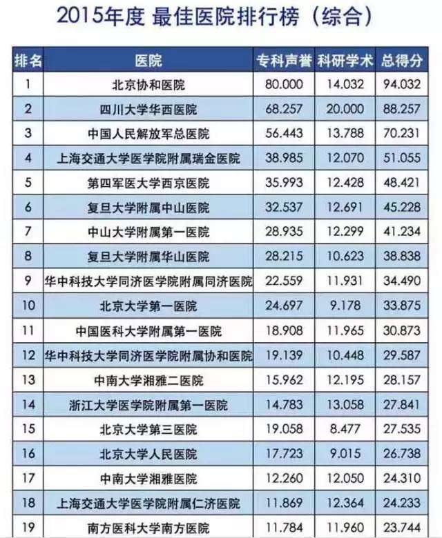 科室医院排行榜最新，最新科室医院排行榜发布