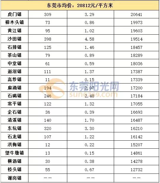 东莞高新区最新房价信息，东莞高新区最新房价概况