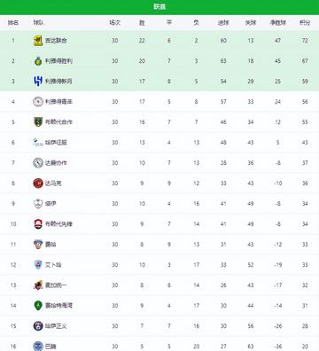 沙特联赛最新排行表图片，沙特联赛最新排名榜单图片曝光