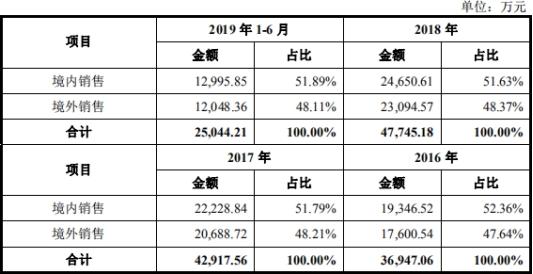 拱东医疗最新进展，拱东医疗最新进展概览