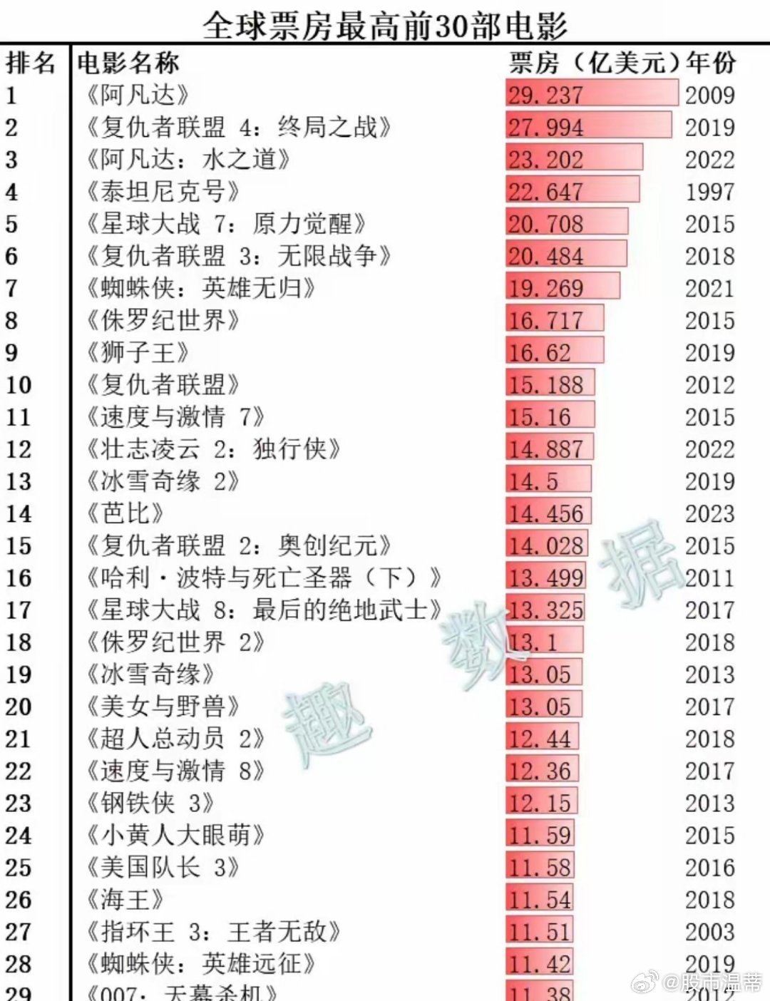 票房最高排行榜最新，票房最高排行榜更新，热门电影榜单揭晓！