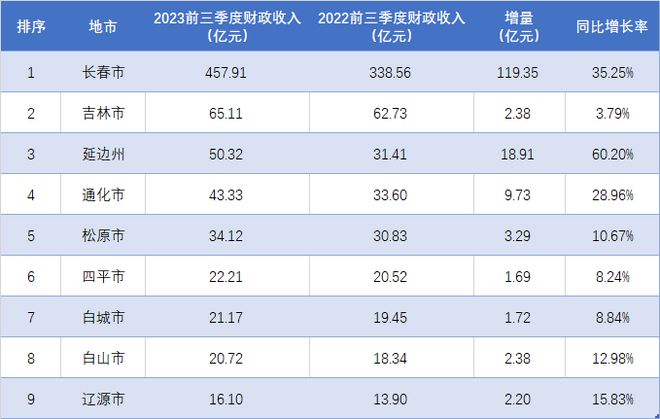 吉林各市工资排行榜最新，吉林各市工资排行榜最新发布