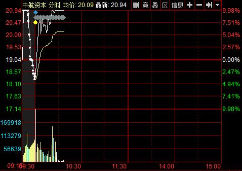 中航资本的最新消息，中航资本最新动态摘要