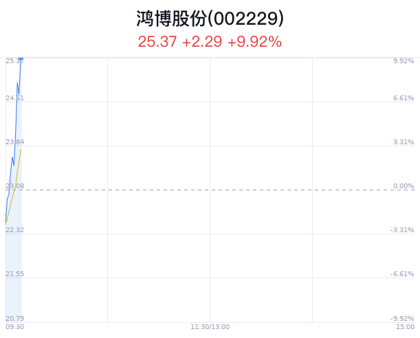 鸿润科技最新消息股价，鸿润科技股价最新动态