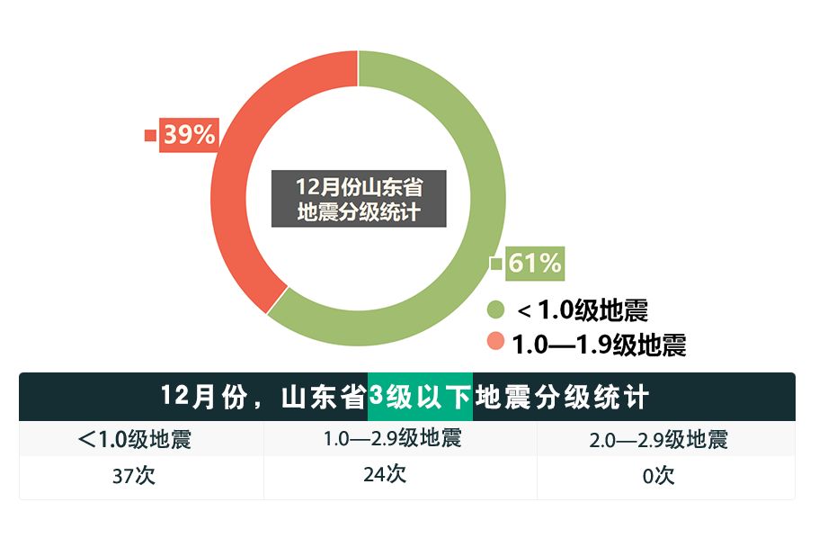 2017山东地震最新消息，山东地震最新消息（2017年）