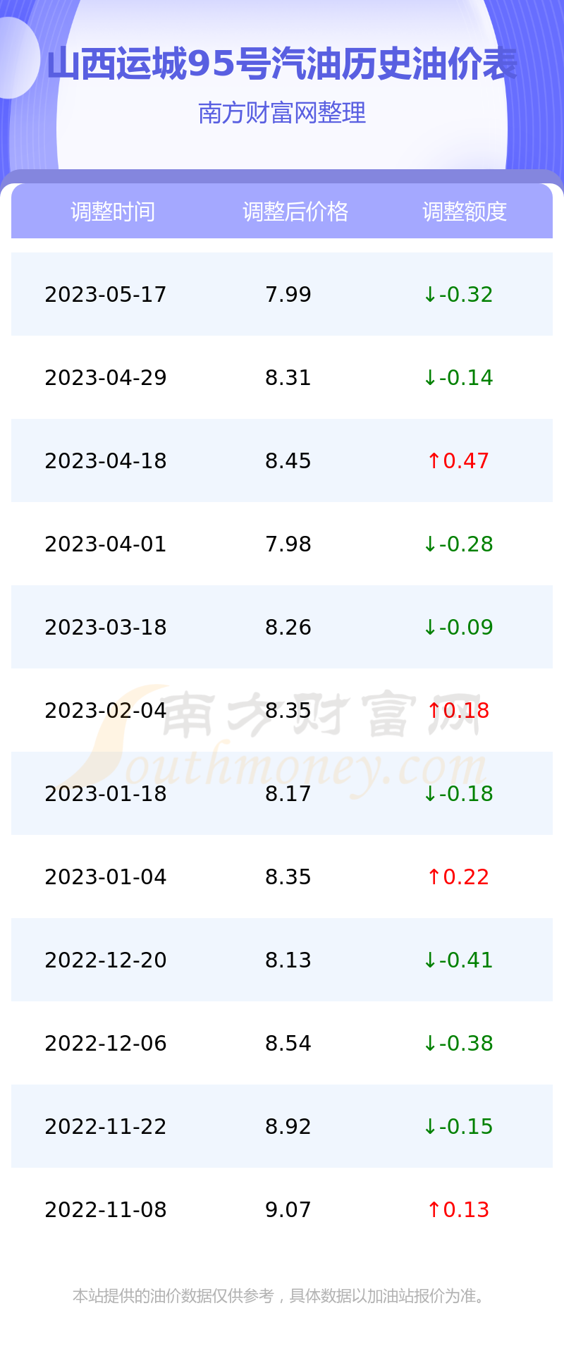 运城稷山油价最新消息，运城稷山油价更新消息，最新油价动态