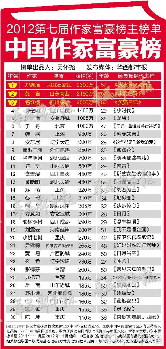 莫言收入排行榜最新，莫言收入排行榜最新公布