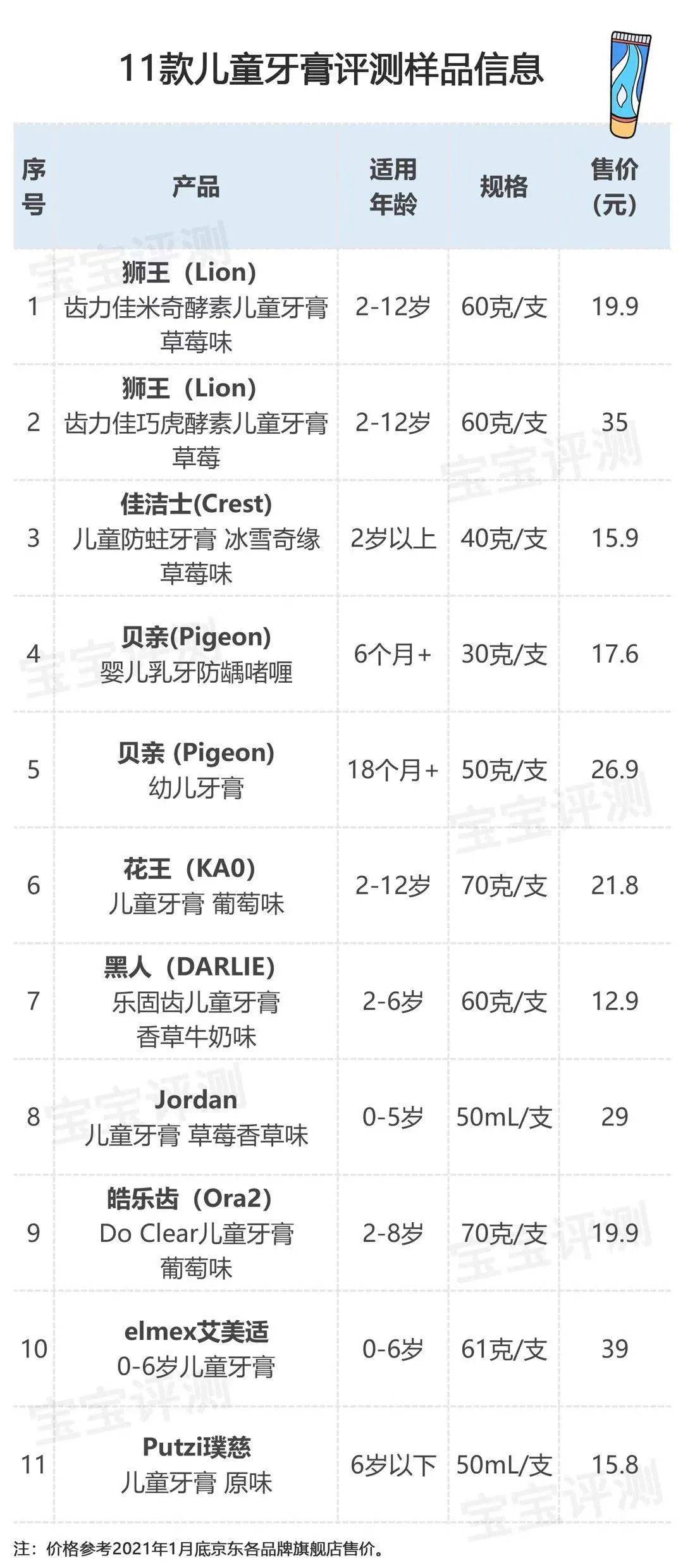 儿童再生牙膏排行榜最新，儿童再生牙膏排行榜最新TOP1揭晓！