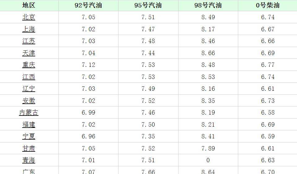 重庆油价调价信息最新，重庆油价最新调价信息汇总