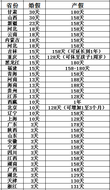 最新婚假多少天，最新婚假天数揭晓