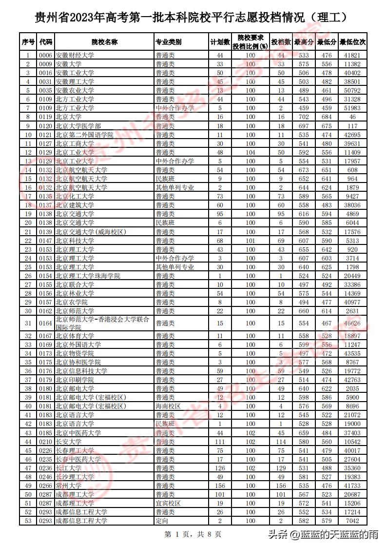 贵州高考排行表最新图片